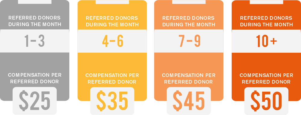 Referral Rewards Canadian Plasma Resources