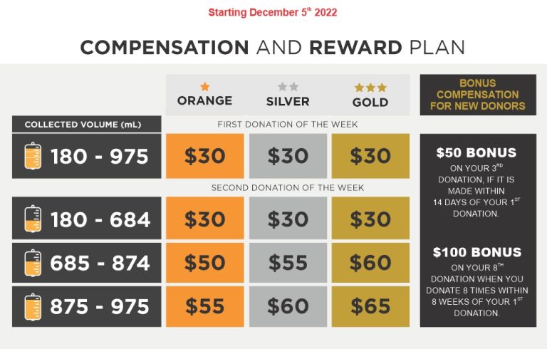 Compensation Canadian Plasma Resources