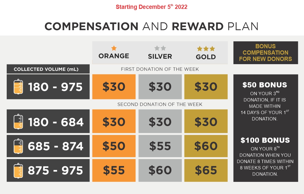 Booking System and Compensation Plan Canadian Plasma Resources