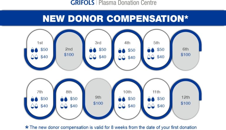 Compensation - Grifols