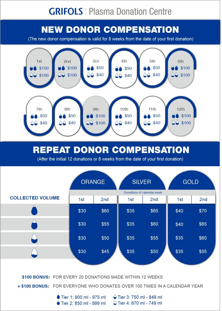 Compensation Grifols